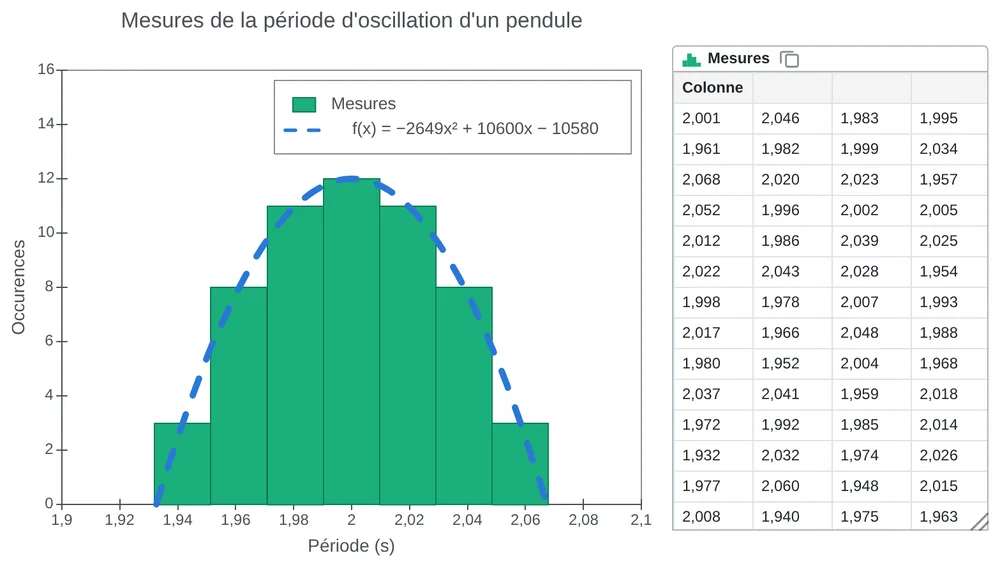 Un relevé de physique : l'histogramme des mesures de la période d'un pendule, sa courbe d'ajustement, et la table des mesures à côté.